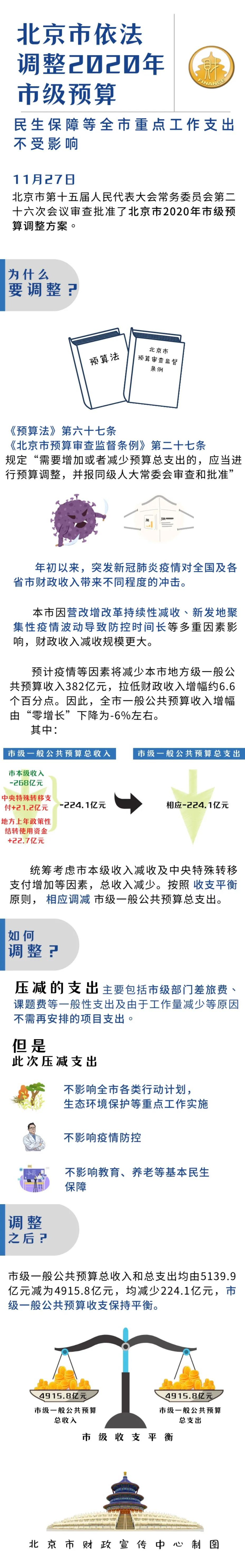 一图读懂北京市依法调整2020年市级预算