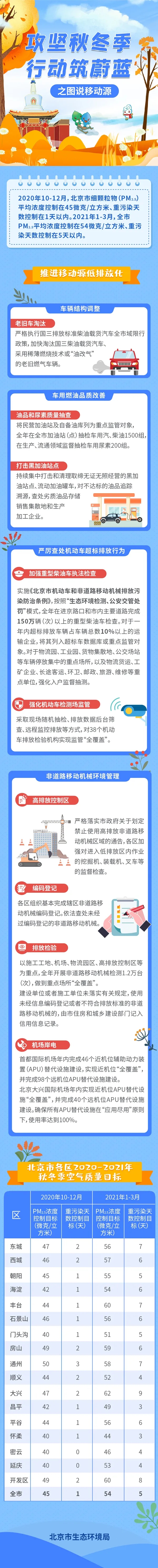 图解：攻坚秋冬季 行动筑蔚蓝之图说移动源