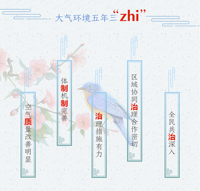 “十三五”生态环境“焕新”记