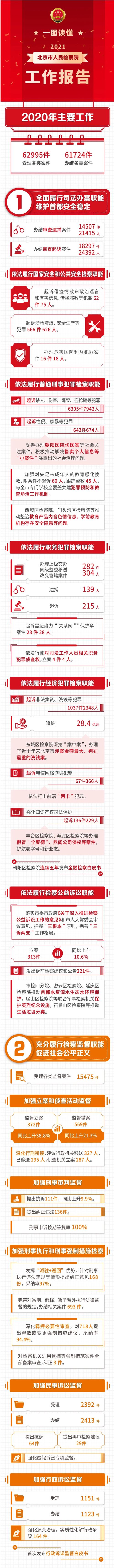 一图读懂2021北京市人民检察院工作报告