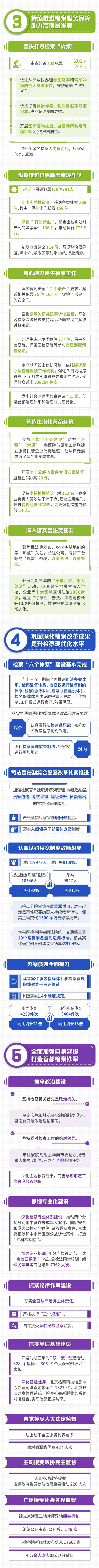 一图读懂2021北京市人民检察院工作报告
