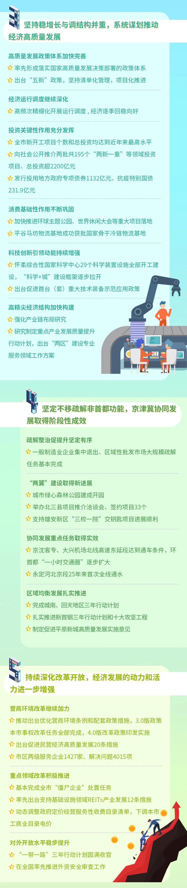 一图看懂北京市发展改革2020工作情况和2021工作要点