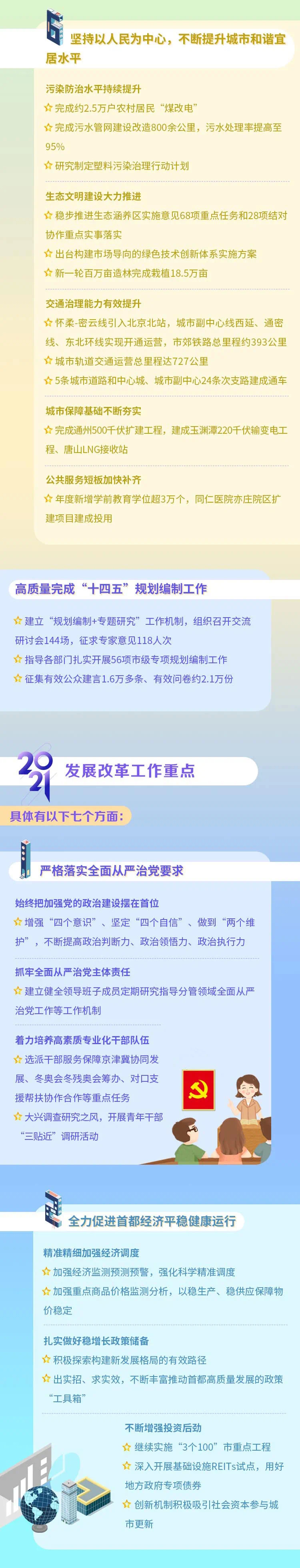 一图看懂北京市发展改革2020工作情况和2021工作要点