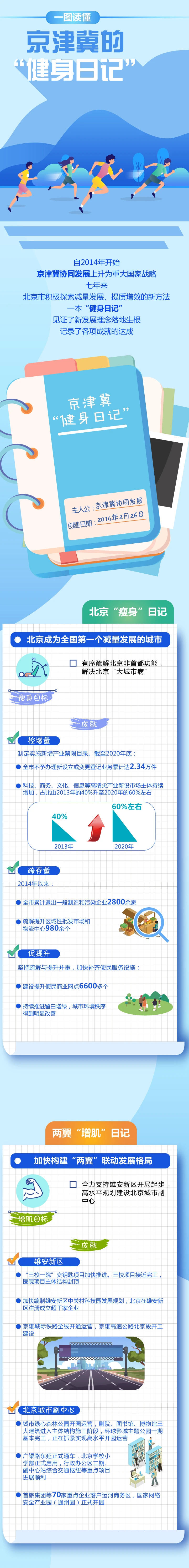 一图读懂：京津冀的“健身日记”