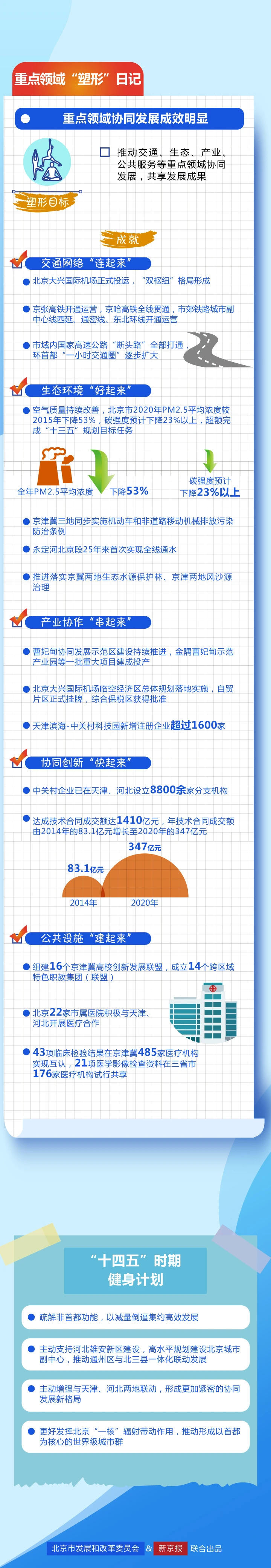一图读懂：京津冀的“健身日记”