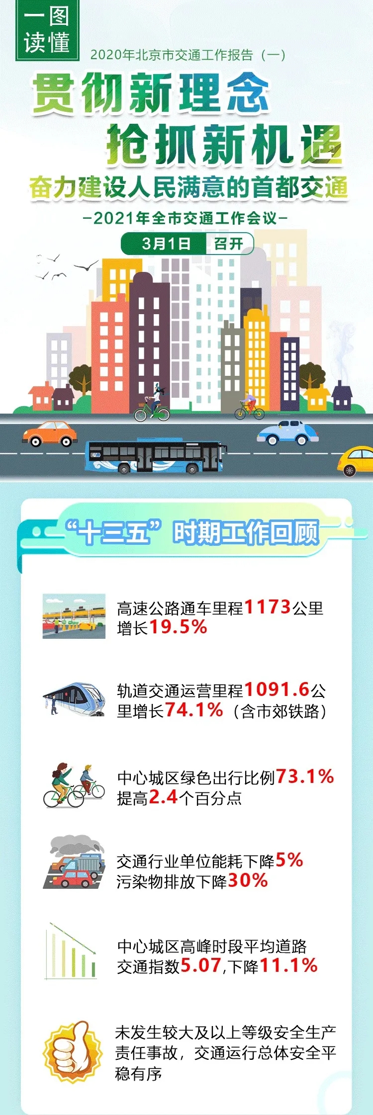 一图读懂：2021年北京市交通工作报告(一)