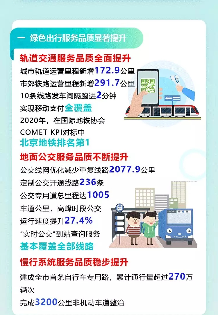 一图读懂：2021年北京市交通工作报告(一)