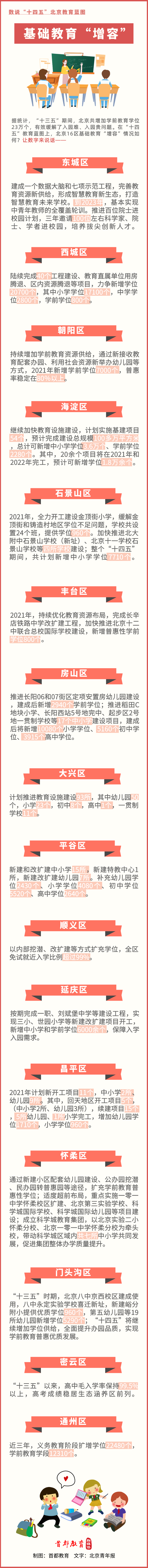一图说全：“十四五”北京16区基础教育学位“增容”情况