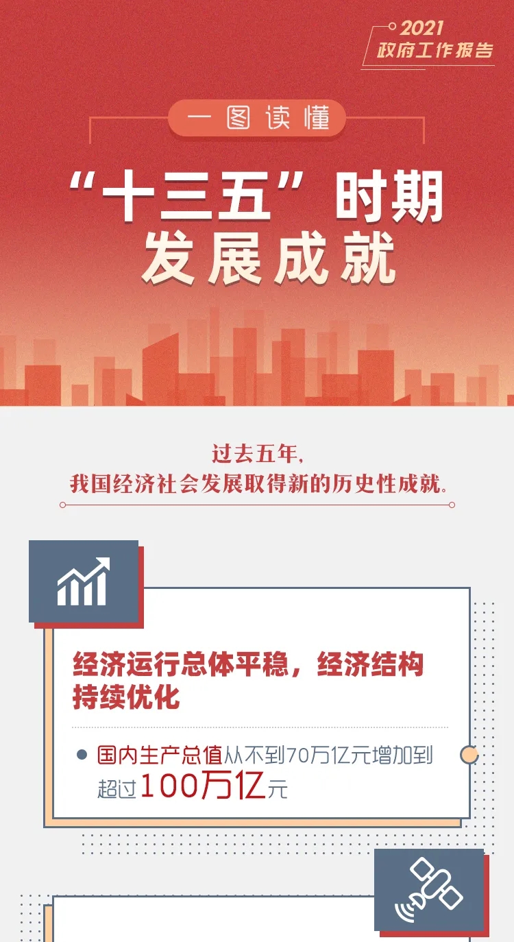 一图读懂“十三五”时期发展成就