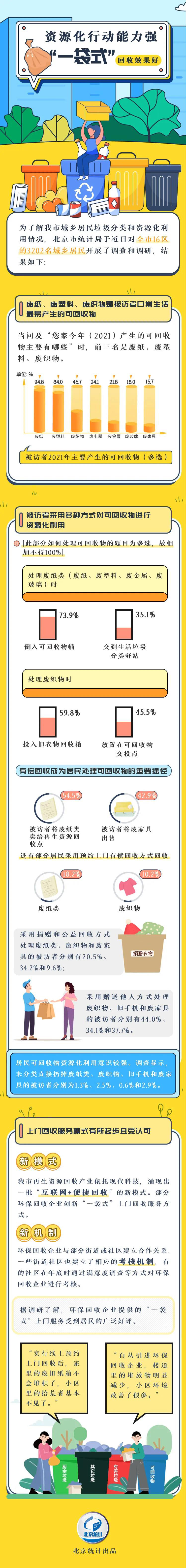 一图读懂｜资源化行动能力强 “一袋式”回收效果好