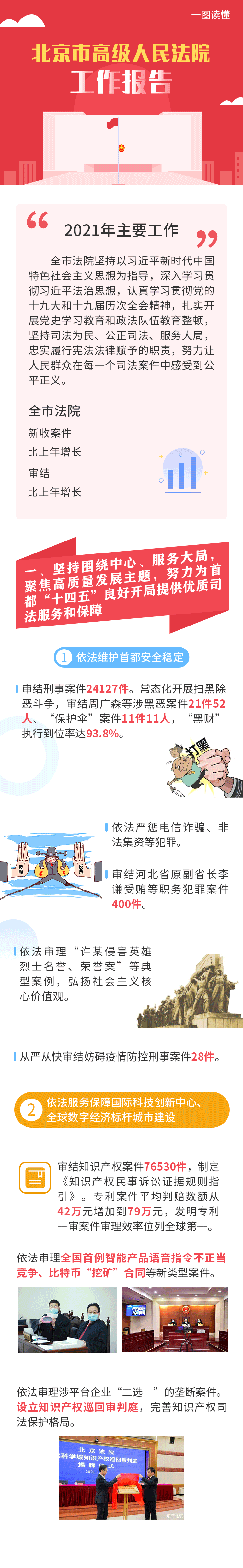 一图读懂丨北京市高级人民法院工作报告