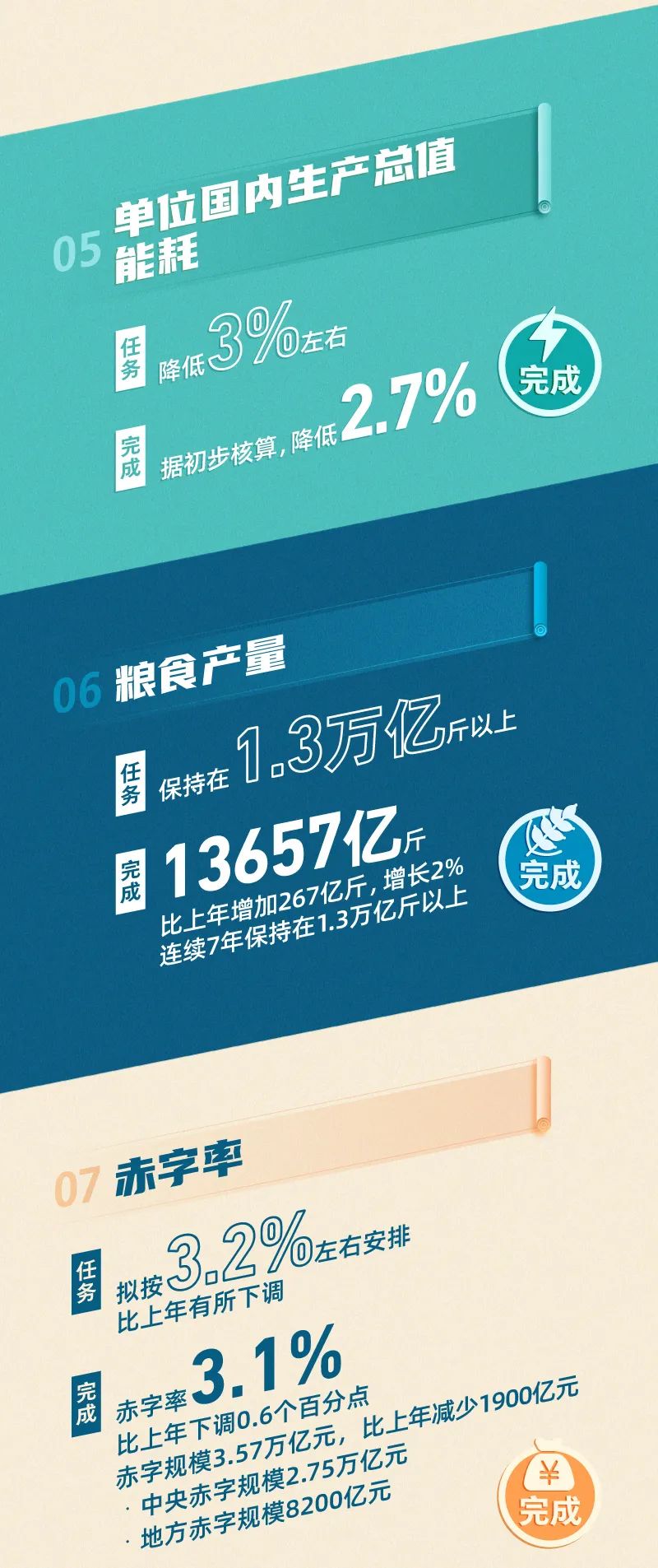 2021年《政府工作报告》量化指标任务完成了！