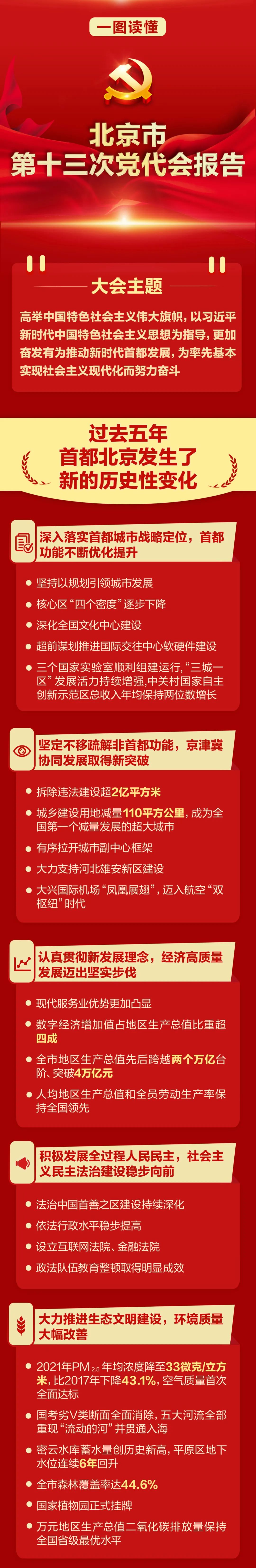 一图读懂丨北京市第十三次党代会报告！