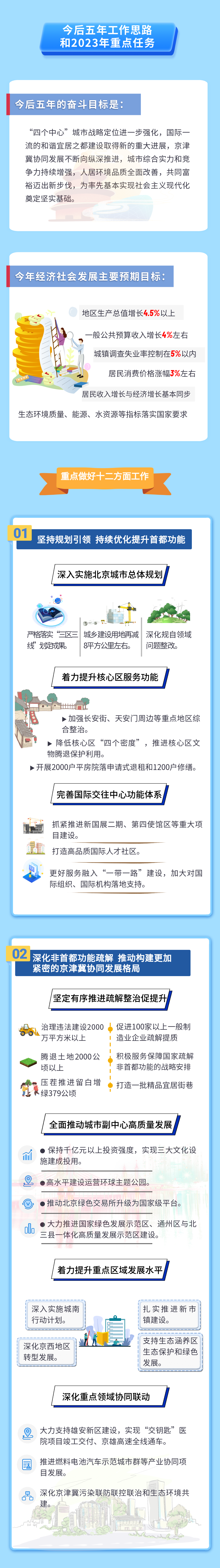 一图读懂2023年北京市政府工作报告