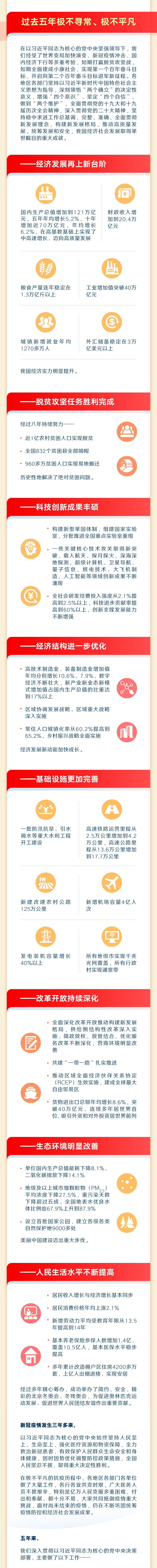 一图读懂2023年《政府工作报告》