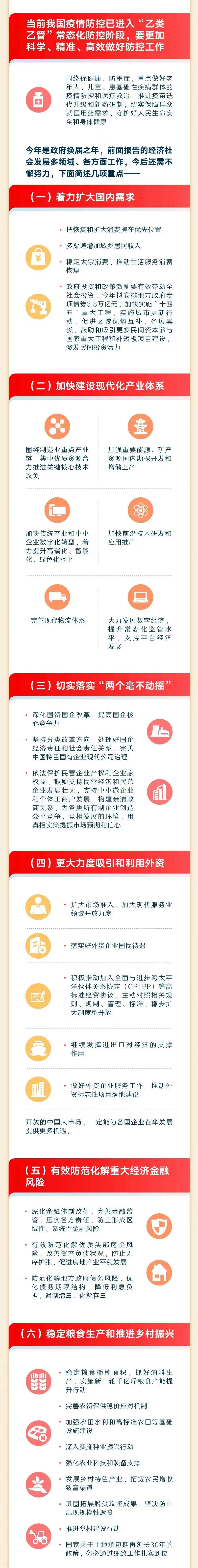 一图读懂2023年《政府工作报告》