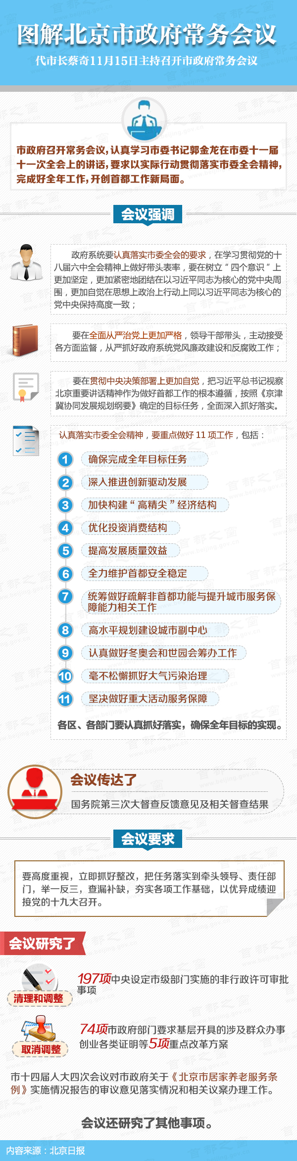 图解2016年11月15日北京市政府常务会议