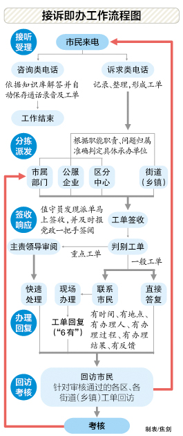 接诉即办工作流程图
