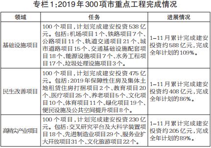 专栏1：2019年300项市重点工程完成情况