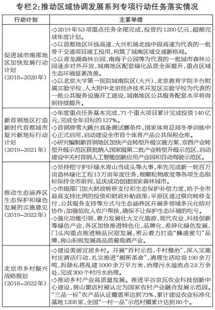 专栏2：推动区域协调发展系列专项行动任务落实情况