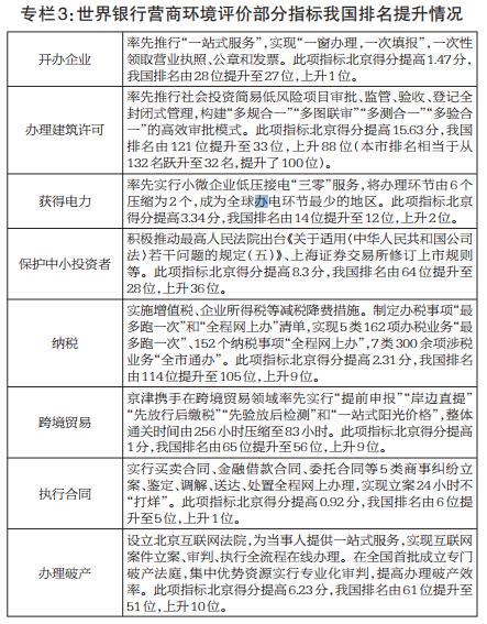 专栏3：世界银行营商环境评价部分指标我国排名提升情况