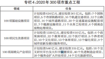 专栏4：2020年300项市重点工程
