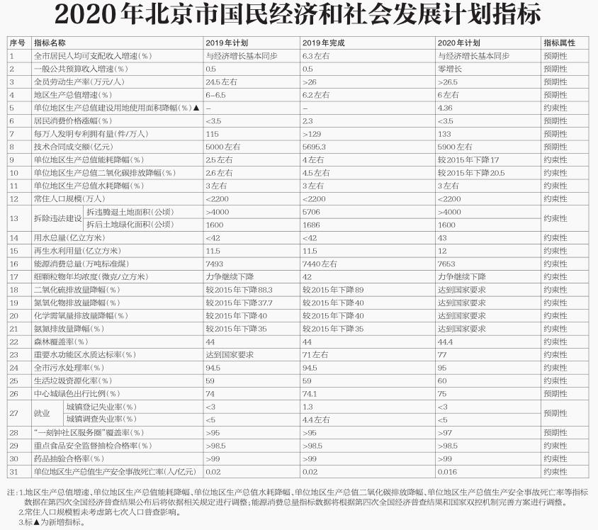 2020年北京市国民经济和社会发展计划指标