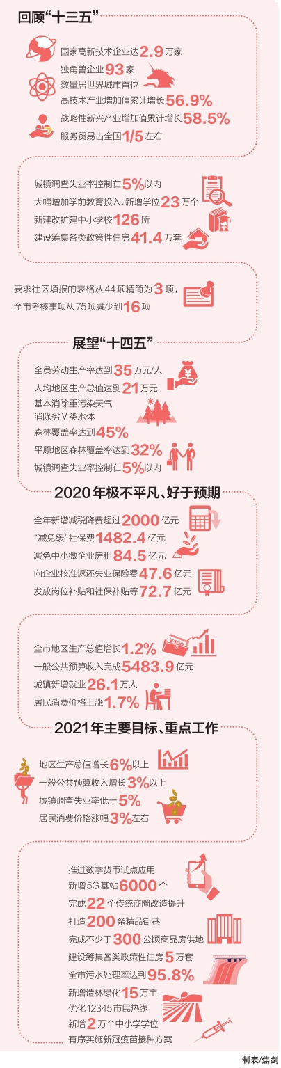 锚定率先基本实现社会主义现代化远景目标 确保“十四五”开好局起好步