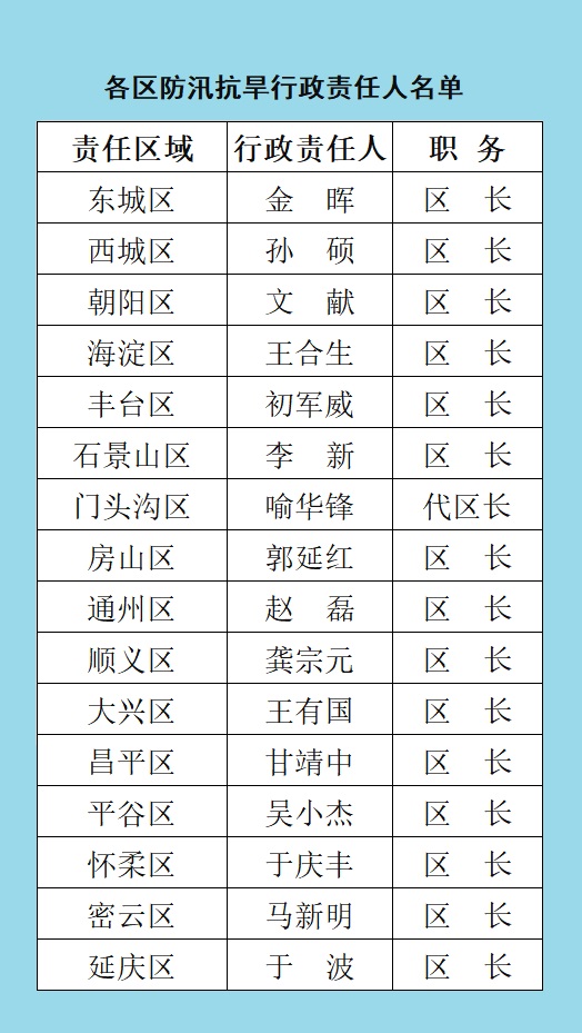 各区防汛抗旱行政责任人