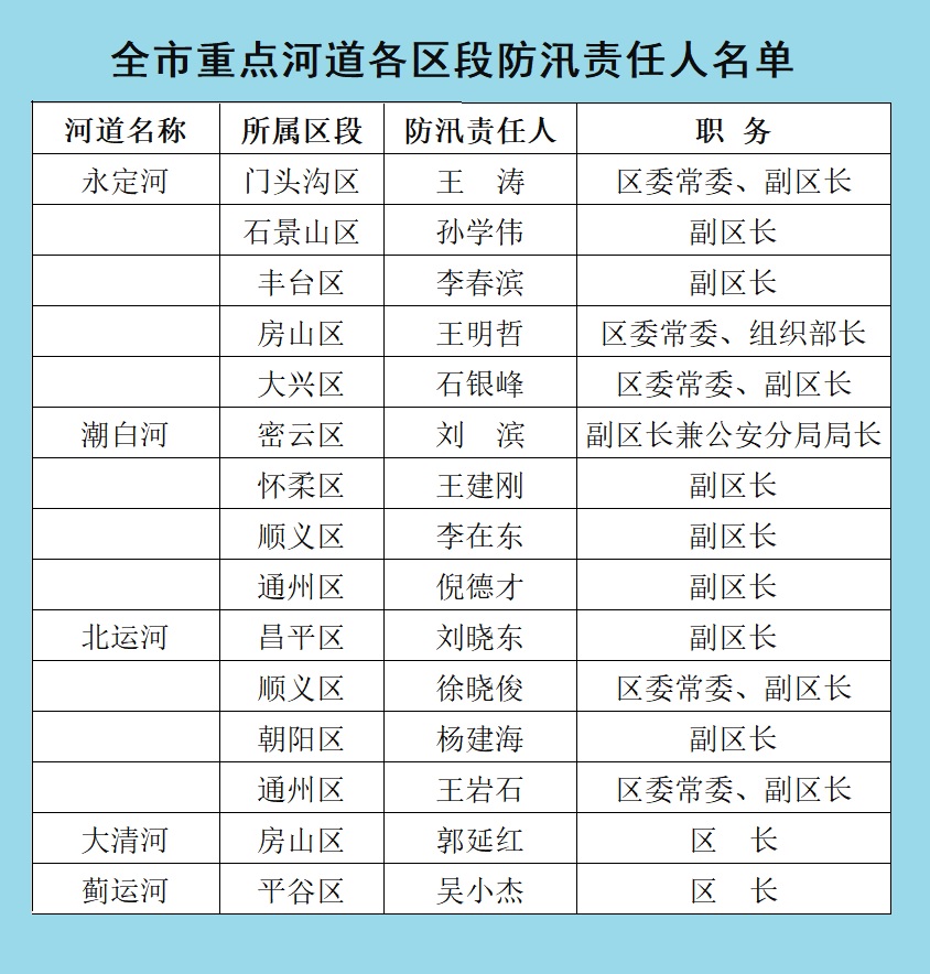 全市重点河道防汛责任人