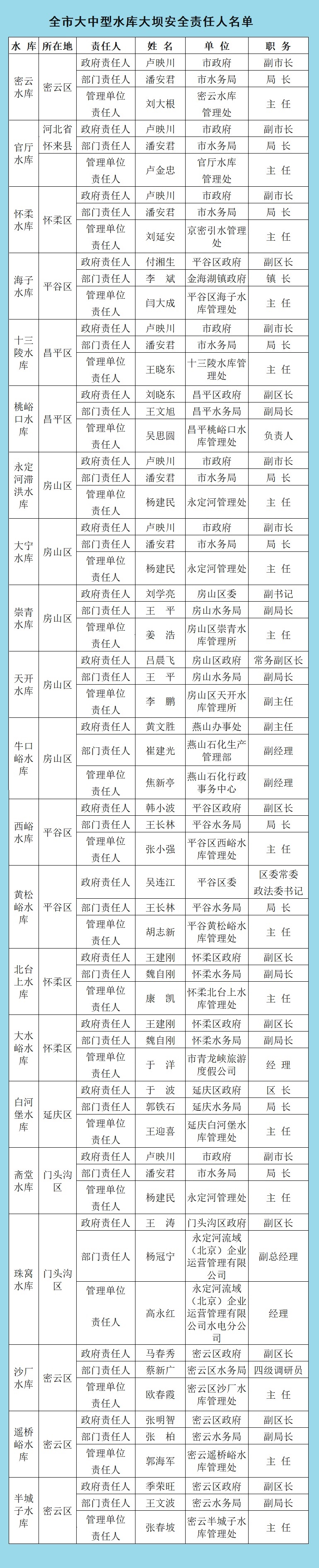 全市大中型水库大坝安全责任人