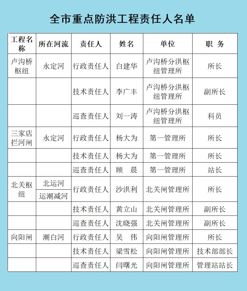 全市重点防洪工程责任人