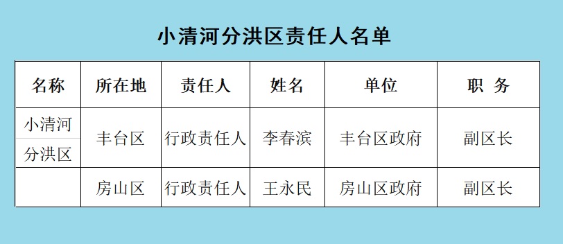 全市重点蓄滞洪区责任人