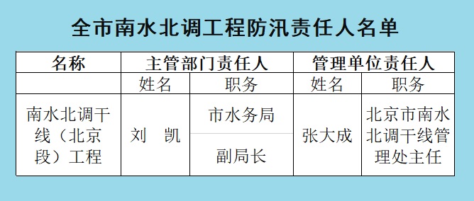 全市南水北调工程防汛责任人