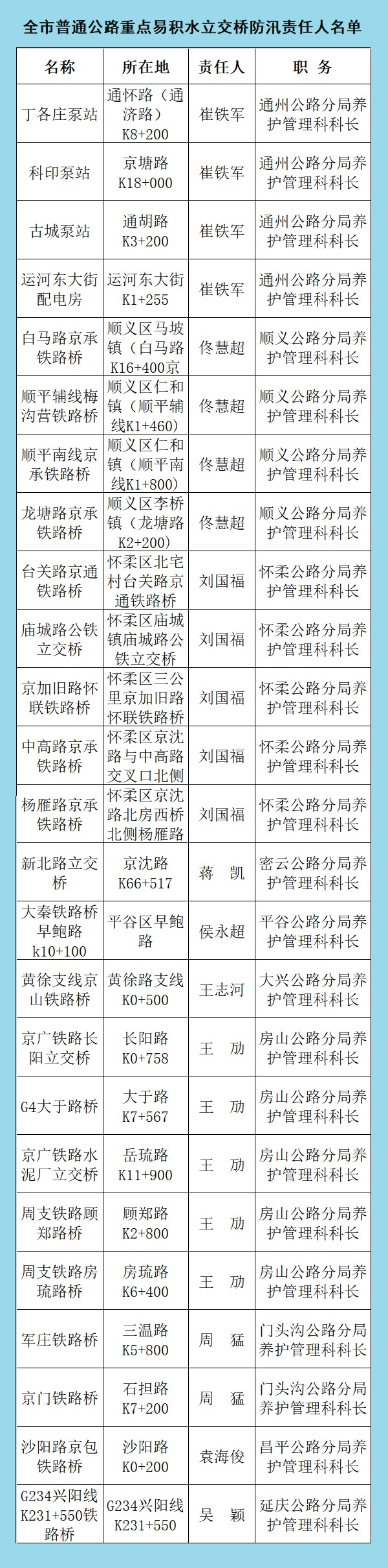 全市普通公路重点易积水立交桥防汛责任人