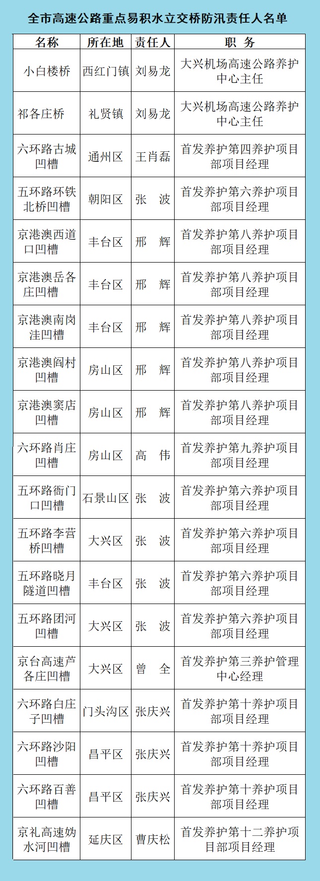 全市高速公路重点易积水立交桥防汛责任人