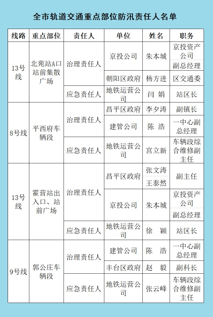全市轨道交通重点部位防汛责任人