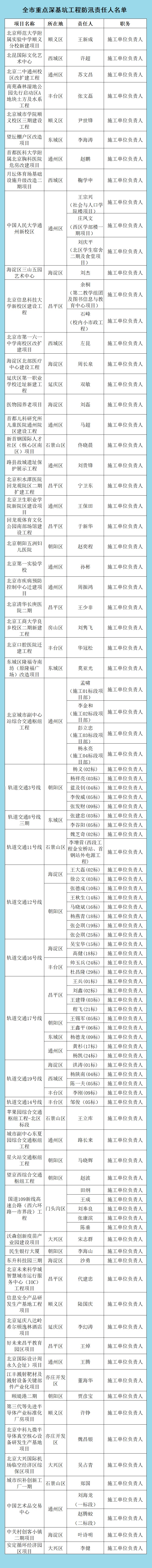 全市重点在施深基坑工程防汛责任人