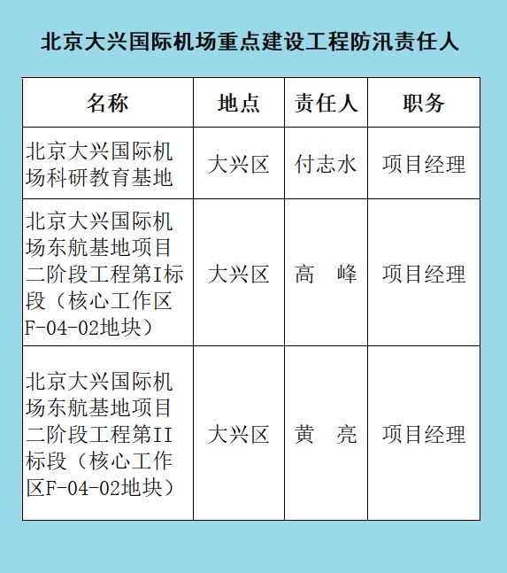 北京大兴国际机场重点建设工程防汛责任人