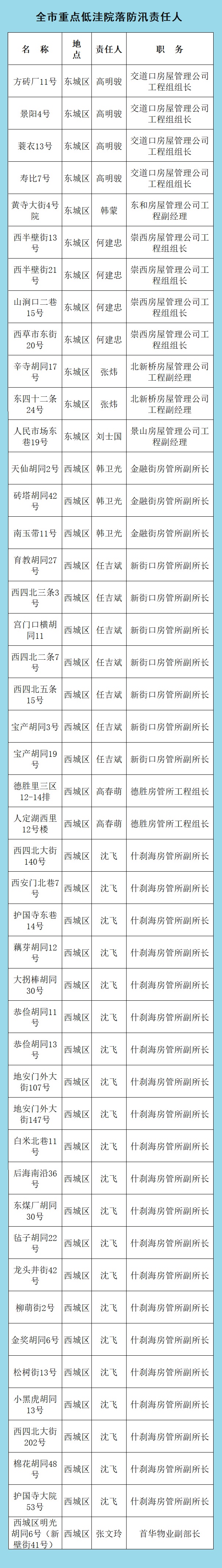 全市重点低洼院落防汛责任人
