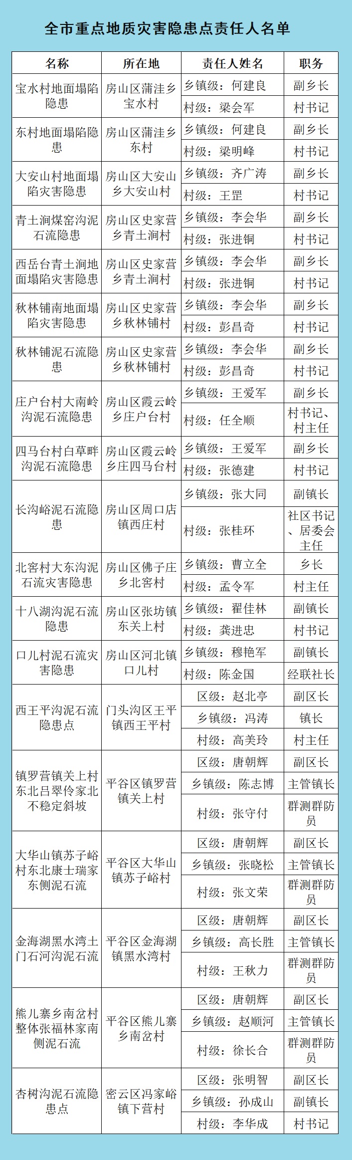 全市重点地质灾害隐患点防汛责任人