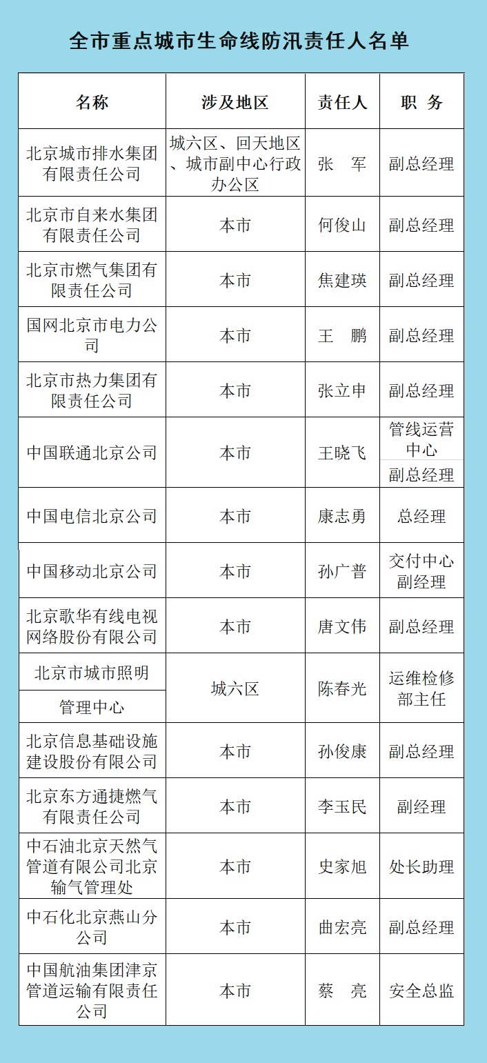 全市重点城市生命线防汛责任人