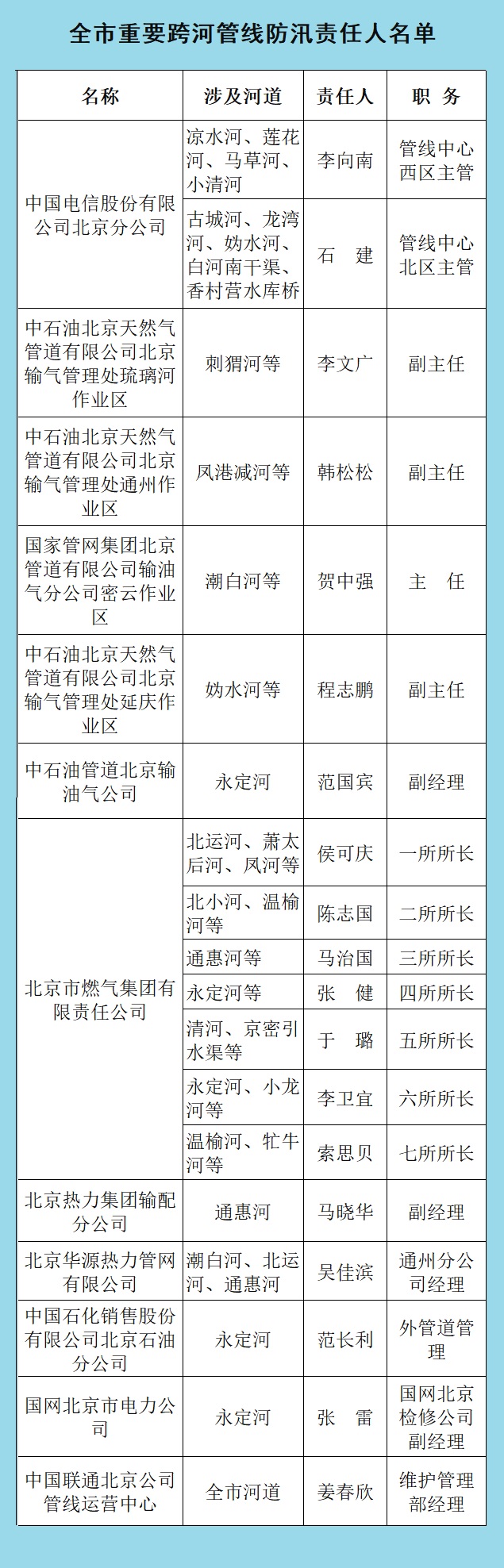 全市重要跨河管线防汛责任人