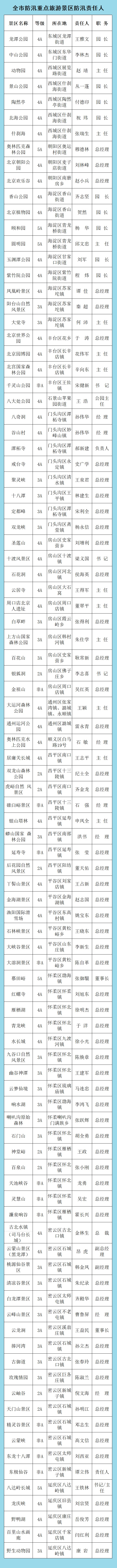 全市重点旅游景区防汛责任人