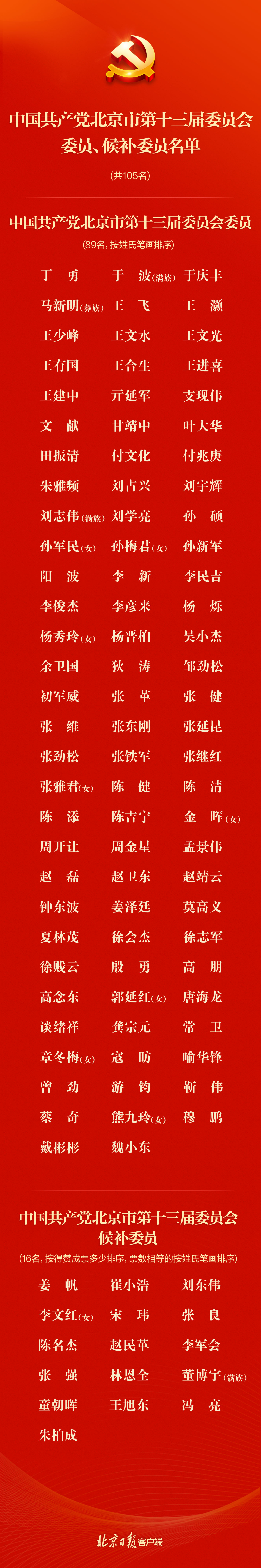 中国共产党北京市第十三届委员会委员、候补委员名单
