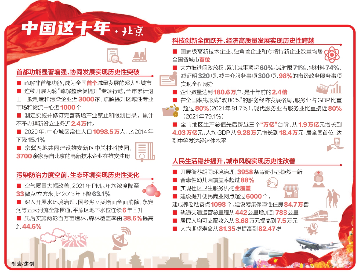 中国这十年·北京