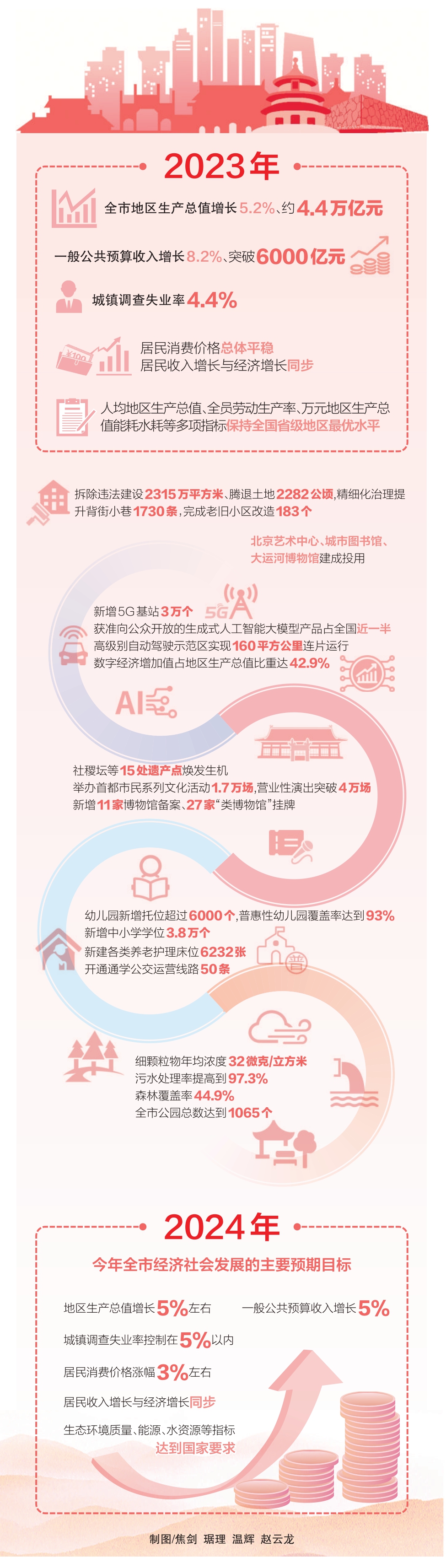 市长殷勇在北京市第十六届人民代表大会第二次会议上作市人民政府工作报告 着力推动高质量发展 为推进中国式现代化作出首都贡献