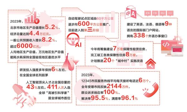 統(tǒng)籌兼顧四類人才、深耕高級(jí)別自動(dòng)駕駛領(lǐng)域、攜手津冀加快發(fā)展新質(zhì)生產(chǎn)力——北京高質(zhì)量發(fā)展邁出堅(jiān)實(shí)步伐
