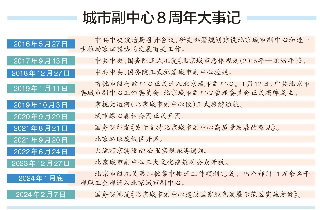 城市副中心8周年大事记