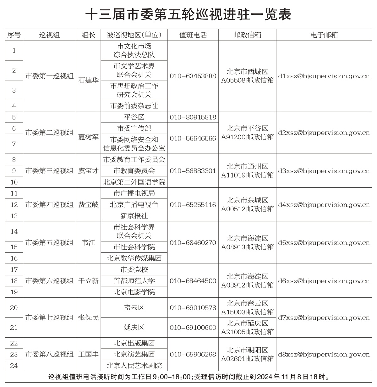十三届市委第五轮巡视完成进驻